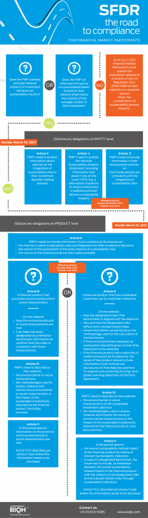 InfoGraphic SFDR Financial Market Participants | Sustainable Finance Disclosure Regulation | Road to compliance