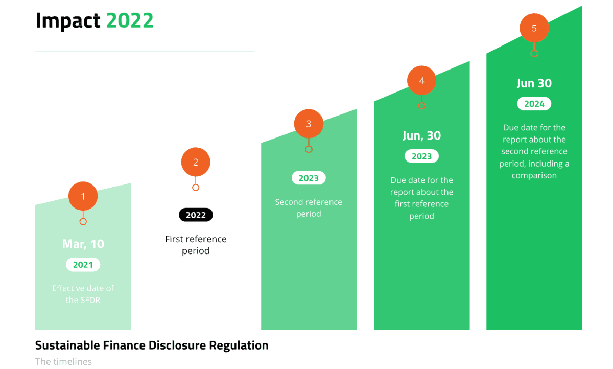 SFDR timelines | Sustainable Finance Disclosure Regulation