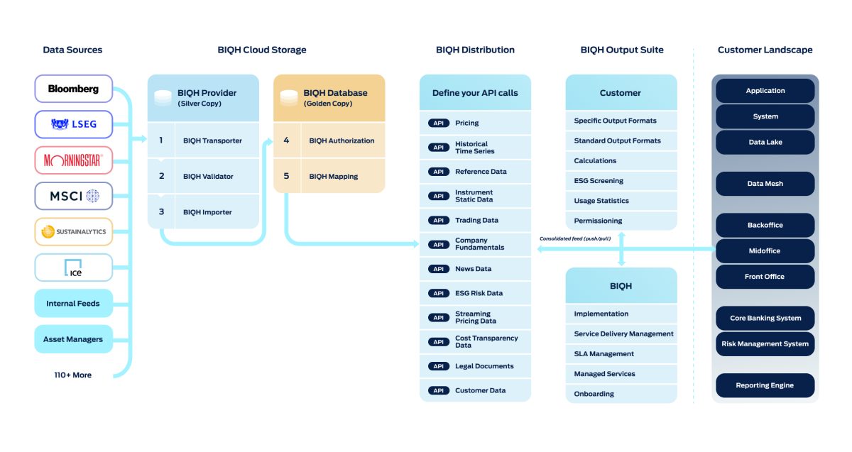 BIQH Market Data Platform